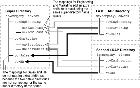 Mapping identical name spaces into a super directory.