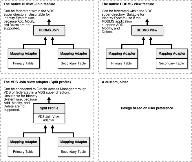 Methods for joining tables.