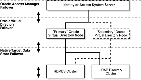 Failover options