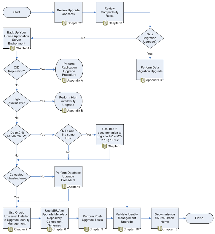 Order Management Process Flow Chart