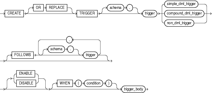 create_trigger