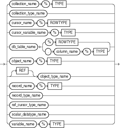 datatype