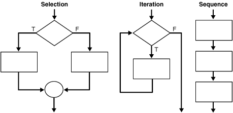 Control Structures