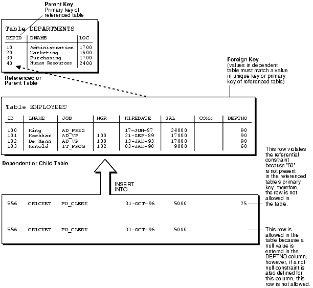 Tables with FOREIGN KEY Constraints