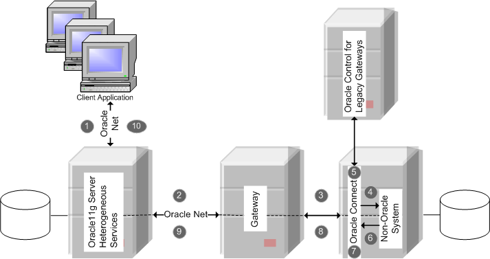 This figure illustrates the gateway process flow.