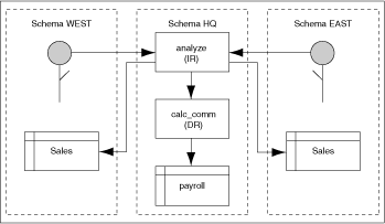 Indirect access