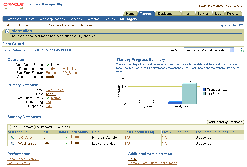 Data Guard page showing that fast-start failover is enabled.