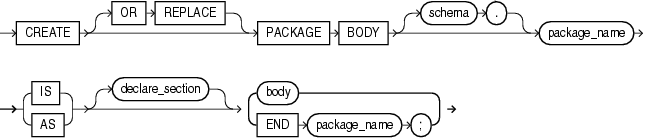 create_package_body create_package_body