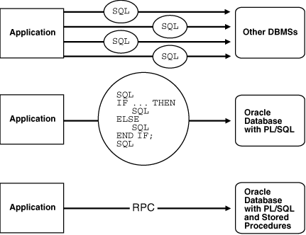 PL/SQL Boosts Performance
