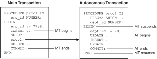 Transaction Control Flow