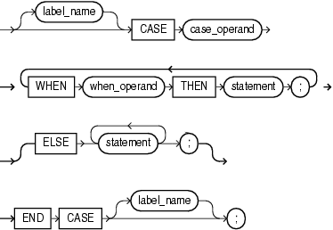 simple_case_statement simple_case_statement