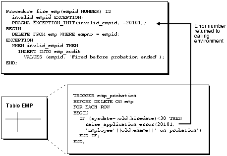 Exceptions and User-Defined Errors Exceptions and User-Defined Errors