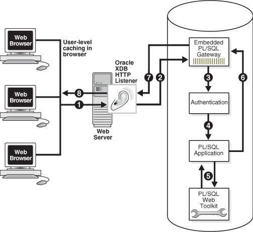 Processing Client Requests with Embedded PL/SQL Gateway Processing Client Requests with Embedded PL/SQL Gateway
