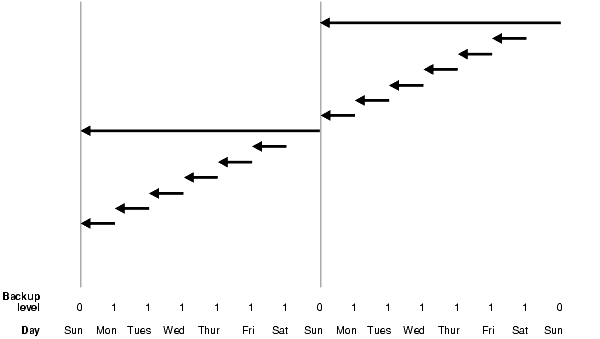 Chart of differential incremental backups Chart of differential incremental backups