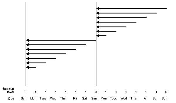 Chart of Cumulative Incremental Backups Chart of Cumulative Incremental Backups