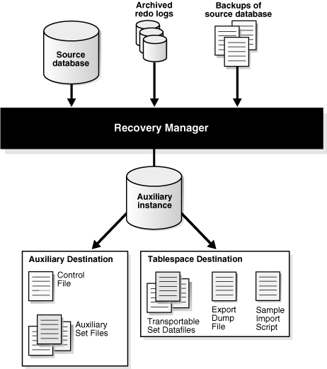 System architecture with RMAN and transportable tablespaces System architecture with RMAN and transportable tablespaces