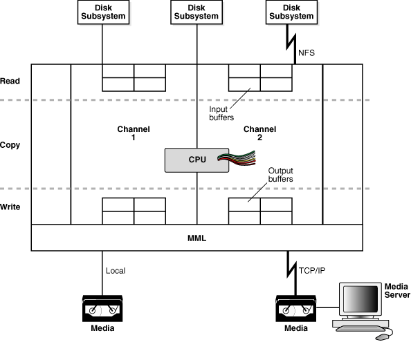 Depicts a multichannel backup to tape Depicts a multichannel backup to tape