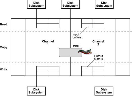 Depicts a multichannel backup to disk Depicts a multichannel backup to disk