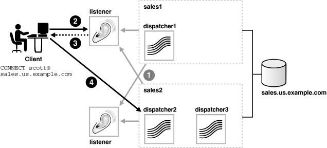 Description of Figure 13-2 follows Description of Figure 13-2 follows