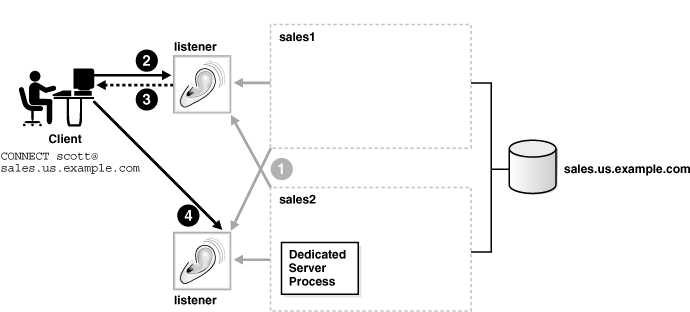 Description of Figure 13-4 follows Description of Figure 13-4 follows
