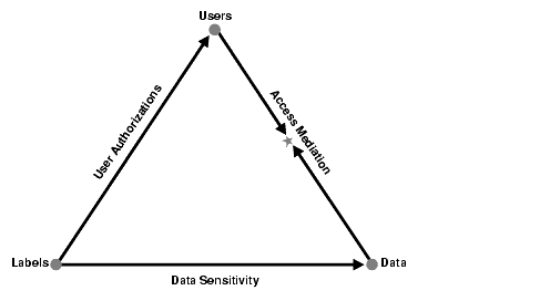 relationship between users data and labels relationship between users data and labels