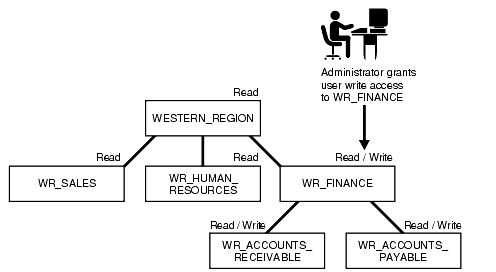subgroup inheritance of read write subgroup inheritance of read write