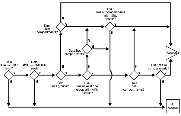 process for write process with COMPACCESS privilege process for write process with COMPACCESS privilege