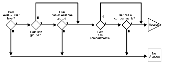 label evaluation process for read access label evaluation process for read access