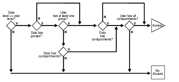 process for read access with COMPACCESS privilege process for read access with COMPACCESS privilege