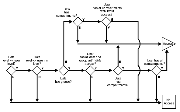 label evaluation process for write access label evaluation process for write access