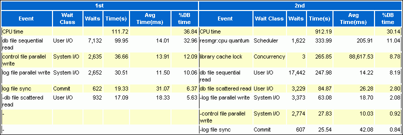 Description of awr_top5_timed_events.gif follows Description of awr_top5_timed_events.gif follows