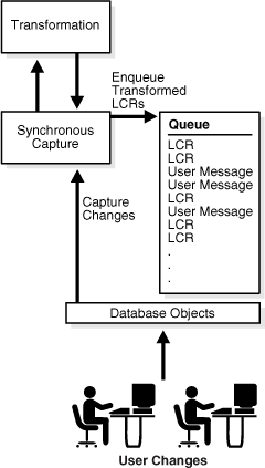 Description of Figure 7-2 follows Description of Figure 7-2 follows