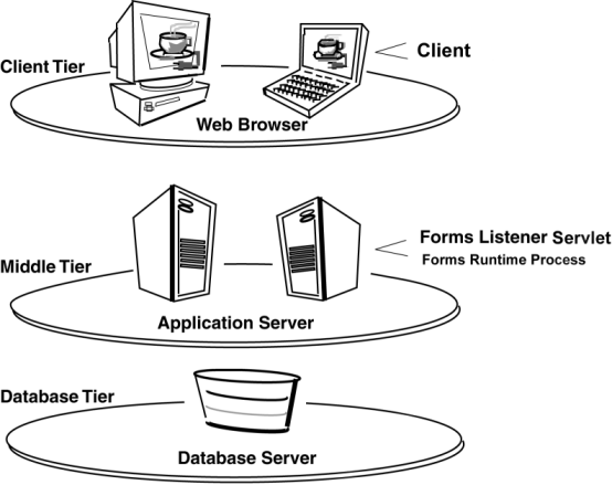 A 3 tier configuration running Forms Services.