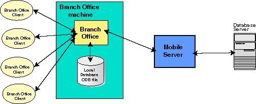 Branch Office accessing Mobile Server remotely