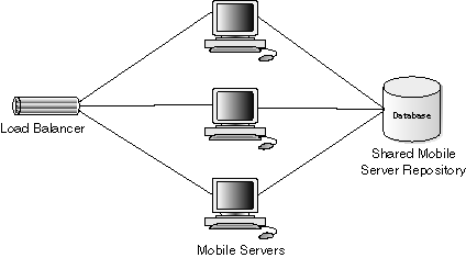Multiple Mobile Servers sharing a repository