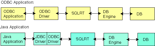 Components in applications using ODBC or JDBC