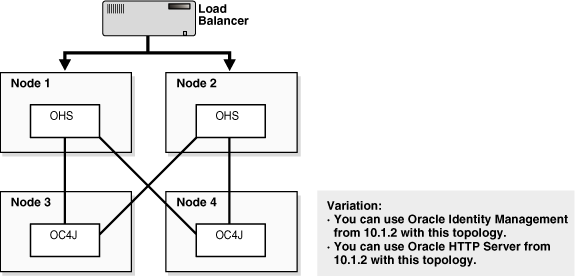 Oracle HTTP Server and OC4J in Separate Oracle Homes
