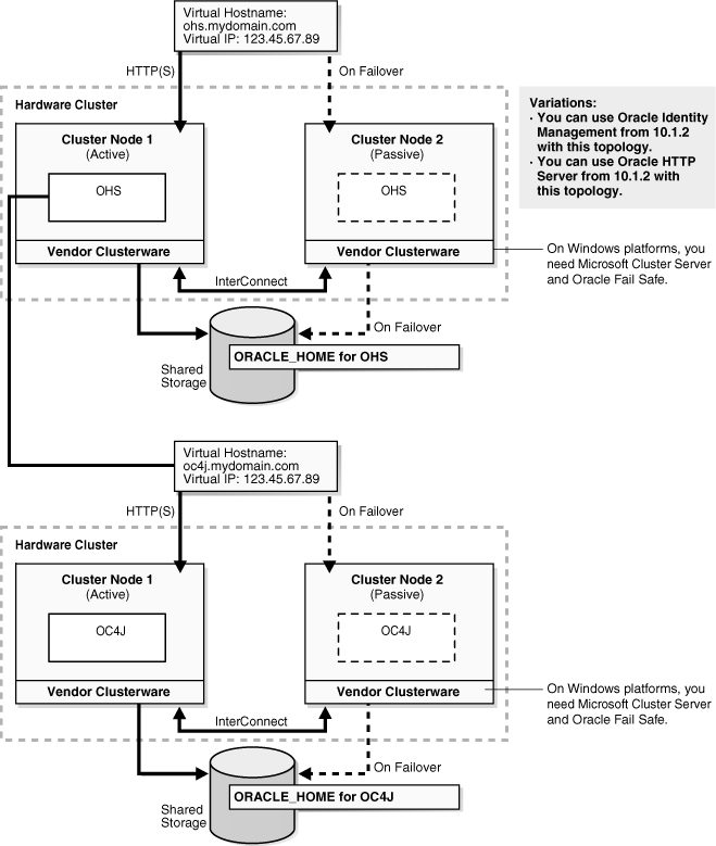 Oracle HTTP Server and OC4J in Separate Oracle Homes