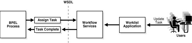 High-level view of workflow services.