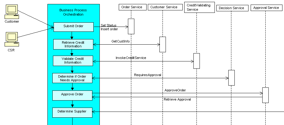 Partial business interaction diagram.