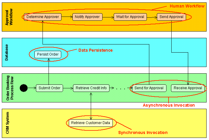 Service classification for each service in the project