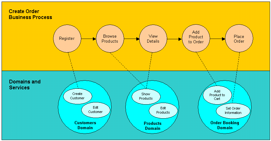 Process tracking for creating an order in a web client