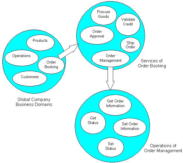 Order domain is decomposed to separate services