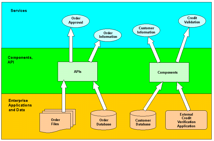 Bottom up analysis goes from functionality to services