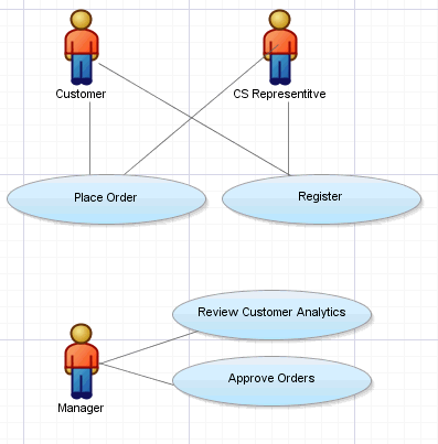 Customer, CSR, and Manager have specific use cases