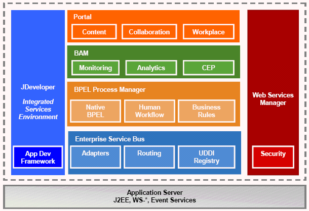 Image shows Oracle SOA Suite components