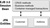 Image of session bean interacting with JPA entities