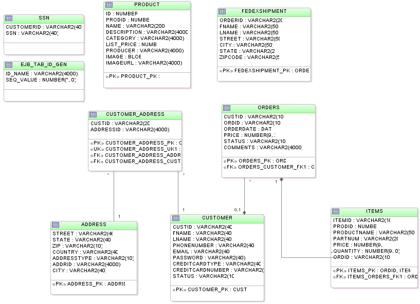 Database tables for the soademo schema