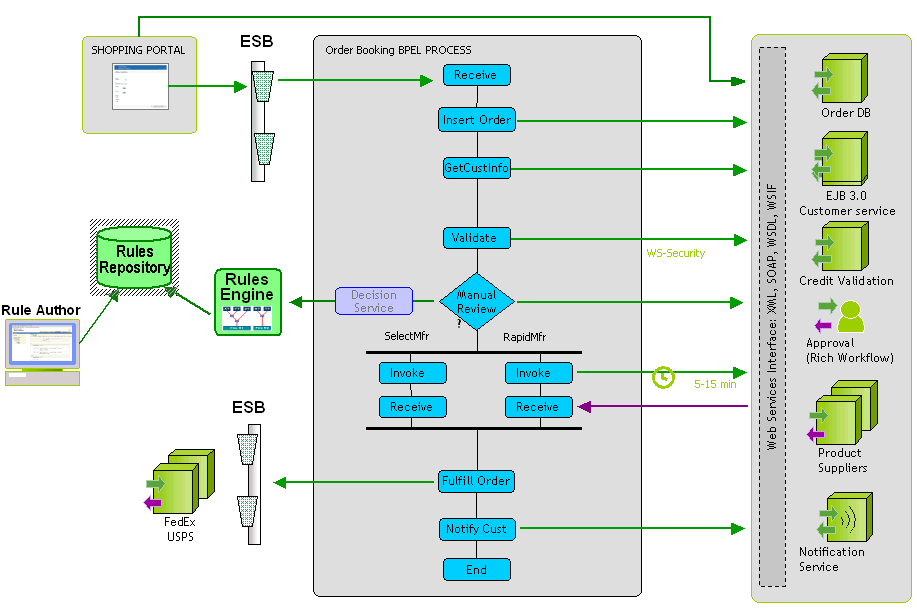 Order Booking flow, as described in the preceding text.