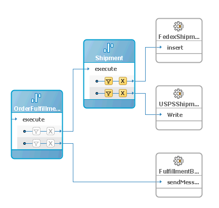 OrderFulfillment ESB flow in JDeveloper